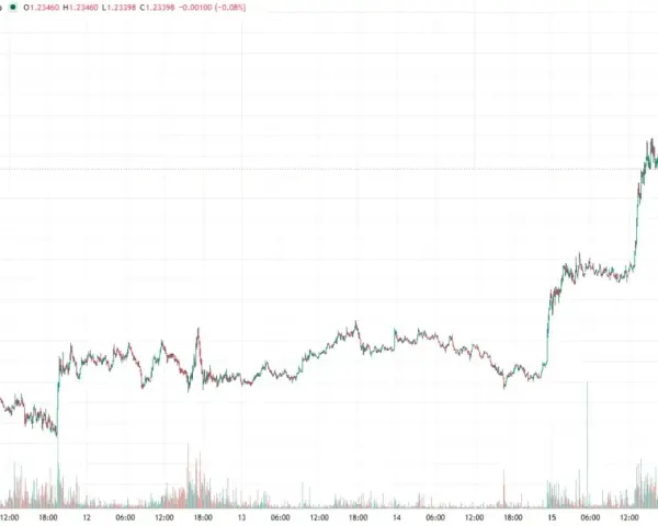 XRP wykres pokazuje gwałtowny wzrost ceny, a następnie stabilizację. Widać wolumen obrotu.