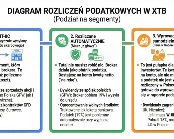 Diagram rozliczeń podatkowych w XTB: PIT-8C od brokera, rozliczenia automatyczne i samodzielne wprowadzanie danych do PIT-38. XTB podatki.