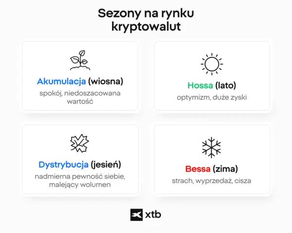 Cykl rynkowy kryptowalut: Akumulacja (wiosna), Hossa (lato), Dystrybucja (jesień), Bessa (zima). To pokazuje, co to jest trading kryptowalut.