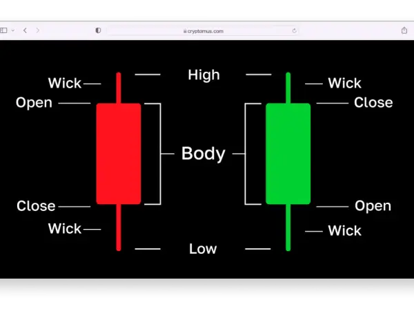 Wykres świecowy: czerwona świeca (spadek) i zielona (wzrost) z oznaczeniami: Open, High, Low, Close, Body, Wick. Podstawa do nauki analizy technicznej, np. polygon kurs.