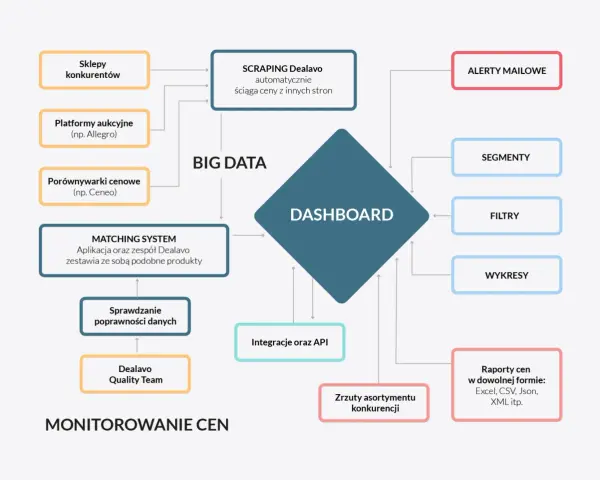 Schemat monitorowania cen przez aj bell: dane z konkurencji, Big Data, Dashboard, integracje, raporty.