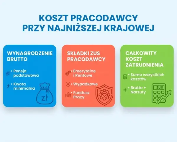 Koszty pracodawcy przy minimalnym wynagrodzeniu: wynagrodzenie brutto, składki ZUS pracodawcy (emerytalne, rentowe, wypadkowe, FP) i całkowity koszt zatrudnienia.