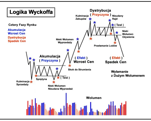 Schemat Logiki Wyckoffa: faza akumulacja (przyczyna) z testem i sprężyną, prowadząca do wzrostu cen. Poniżej wykres wolumenu.