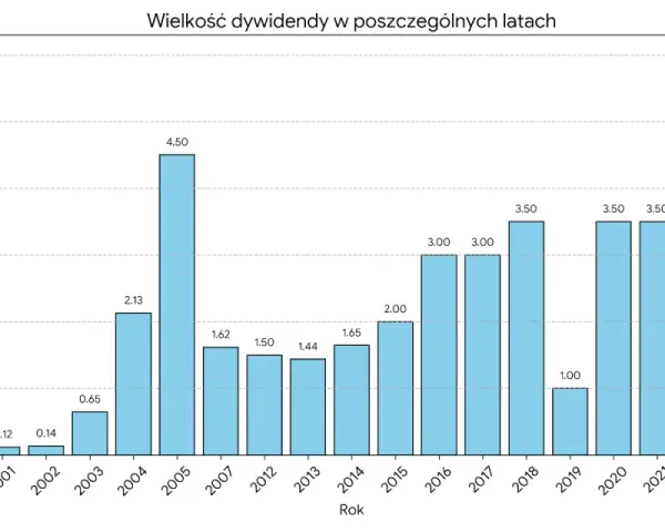 Wykres słupkowy pokazuje wielkość dywidendy na akcję Orlen w latach 1999-2024. Najwyższe dywidendy Orlen wypłacił w latach 2022 (5.50 zł) i 2024 (6.00 zł).