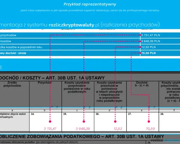 Rozliczenie z kryptowalut: suma przychodów 3 731,47 PLN, suma kosztów 3 648,36 PLN, dochód 70,59 PLN.