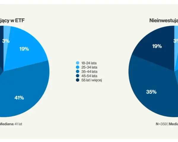 Wykresy kołowe porównujące grupy wiekowe inwestujących i nieinwestujących w ETF. W grupie inwestujących dominują osoby 35-44 lata (41%), a w grupie nieinwestujących 45-54 lata (35%).