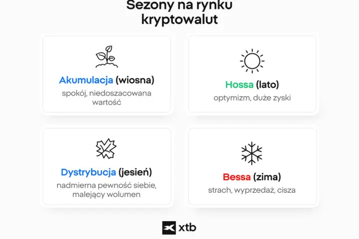 Cykl rynkowy kryptowalut: Akumulacja (wiosna), Hossa (lato), Dystrybucja (jesień), Bessa (zima). To pokazuje, co to jest trading kryptowalut.