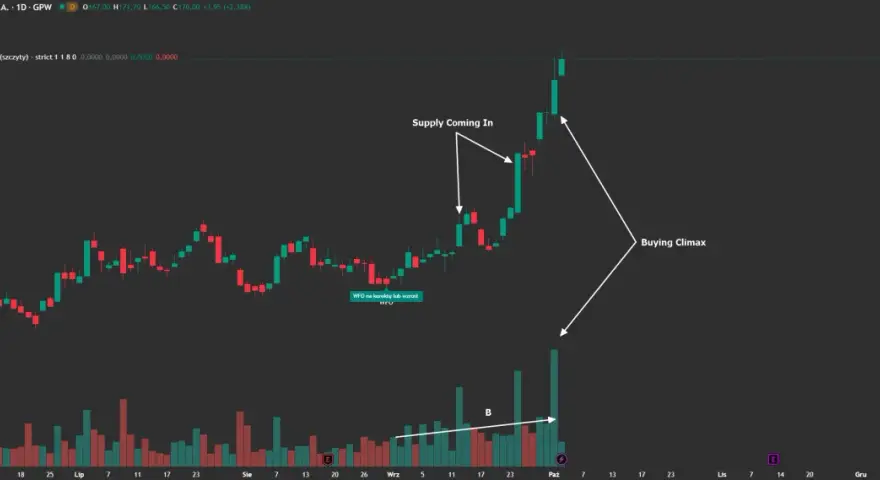 Wykres KGHM Polska Miedź S.A. na giełdzie. Widać sygnały "Supply Coming In" i "Buying Climax", wskazujące na potencjalne zmiany cen.