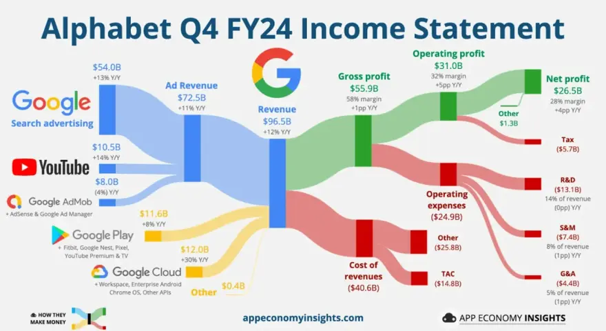 Diagram przedstawia kurs Alphabet w Q4 FY24: przychody z reklam, YouTube, Google Play i Cloud generują 96,5 mld USD.