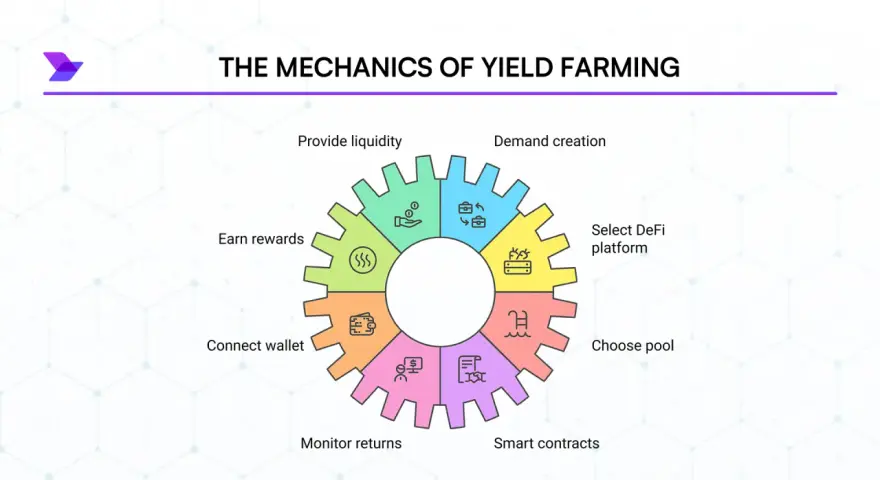 Mechanika yield farming: od wyboru platformy DeFi, przez smart kontrakty, aż po monitorowanie zysków i nagród. To klucz do efektywnego harvest finance.