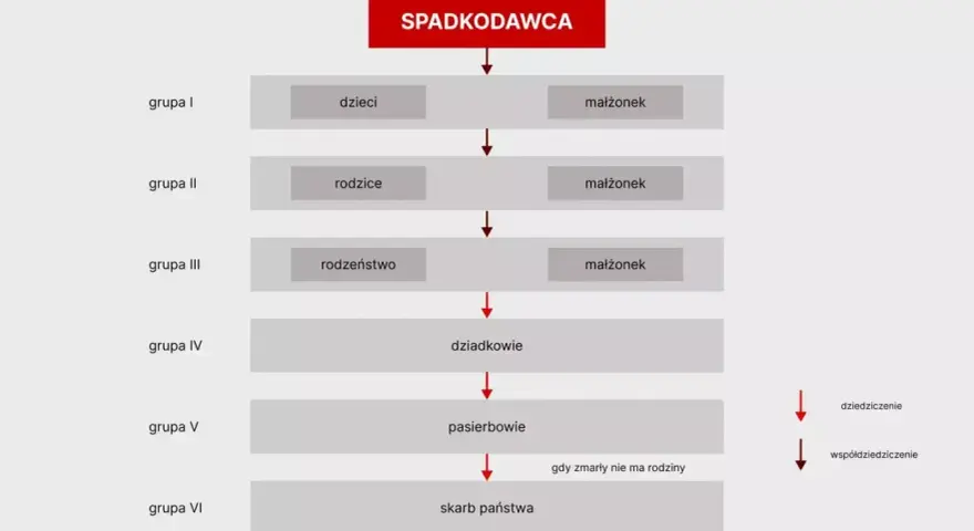 Schemat dziedziczenie ustawowe: spadkodawca, dzieci, małżonek, rodzice, rodzeństwo, dziadkowie, pasierbowie, skarb państwa.