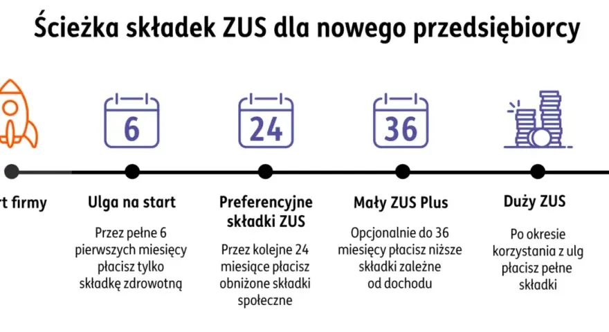 Ścieżka składek ZUS dla nowego przedsiębiorcy: start, ulga na start (6 mies.), preferencyjne składki (24 mies.), Mały ZUS Plus (do 36 mies.), Duży ZUS. Jak założyć działalność gospodarczą?