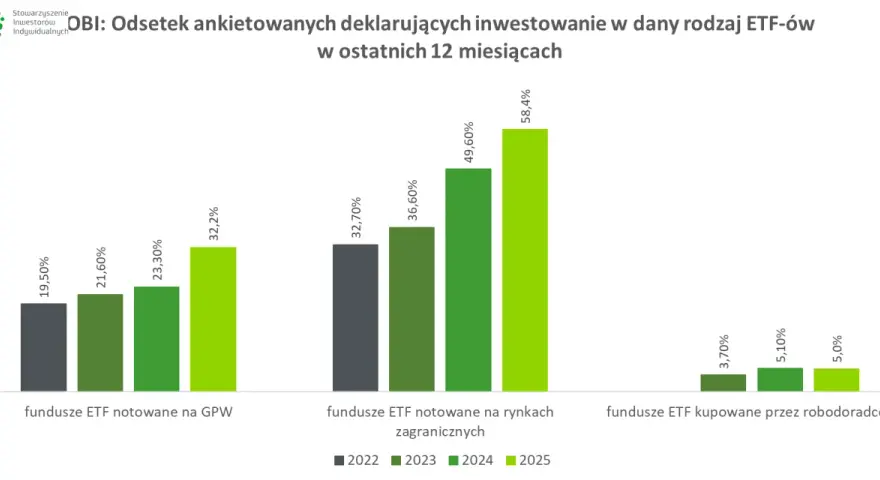 Wykres słupkowy pokazuje wzrost zainteresowania inwestowaniem w ETF-y, w tym w fundusze dostępne przez Revolut. Największy wzrost deklaruje się w ETF-ach zagranicznych.