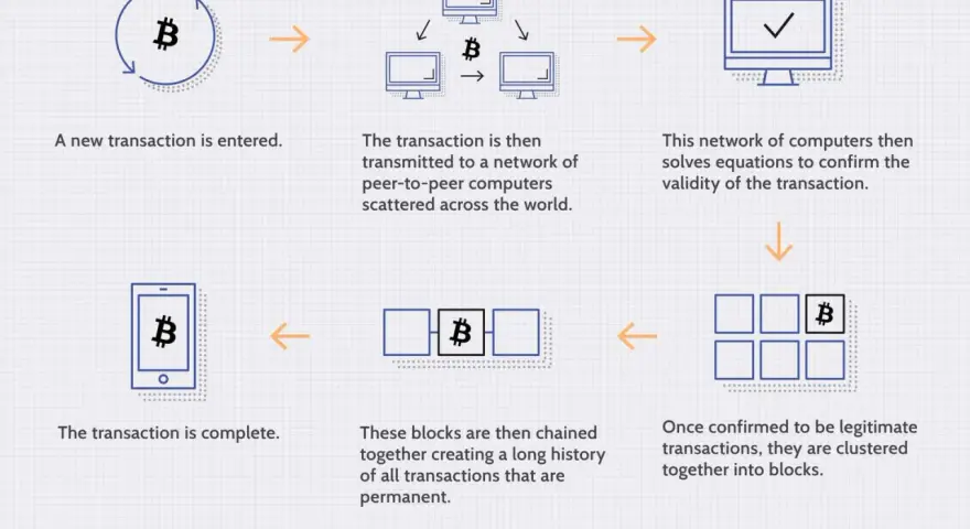 Schemat ilustruje proces transakcji Bitcoin, od wprowadzenia, przez weryfikację przez sieć peer-to-peer, po grupowanie w bloki i tworzenie łańcucha transakcji.