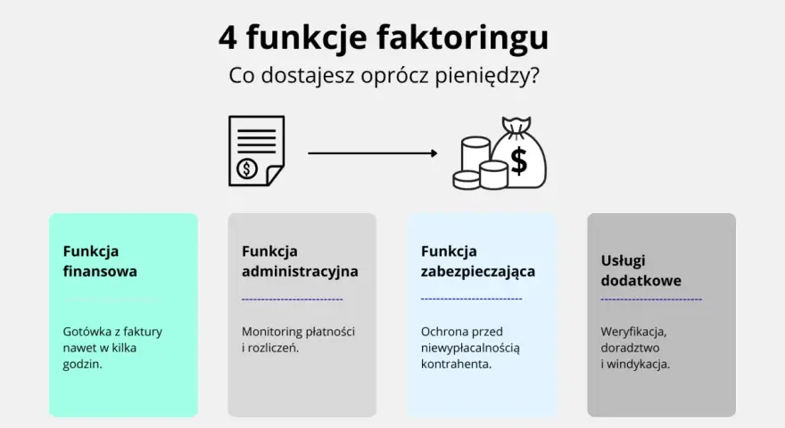 Faktoring dla firm: 4 funkcje – finansowa, administracyjna, zabezpieczająca i usługi dodatkowe. Zyskaj gotówkę, monitoring i ochronę.