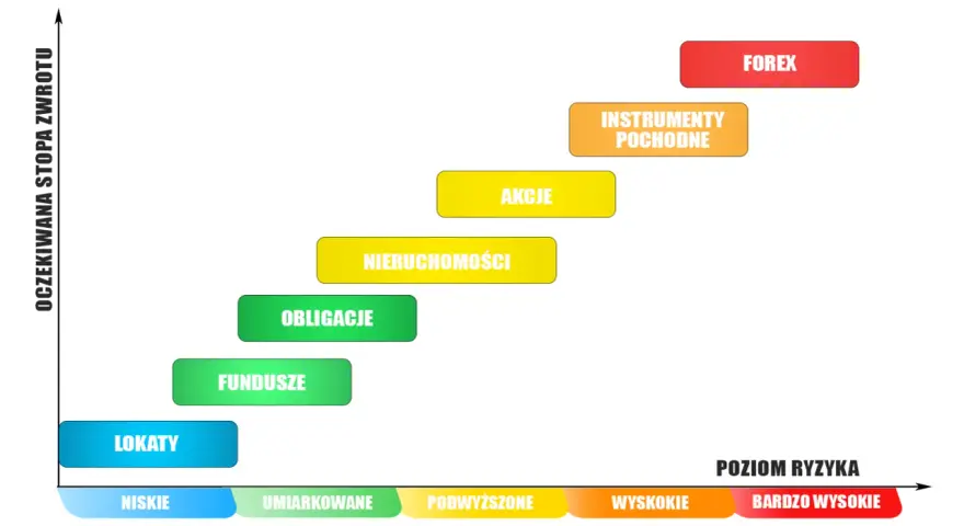 Wykres pokazuje zależność między poziomem ryzyka a oczekiwaną stopą zwrotu. Akcje, nieruchomości i instrumenty pochodne mają wyższe ryzyko i potencjalnie wyższe zyski niż lokaty czy fundusze.