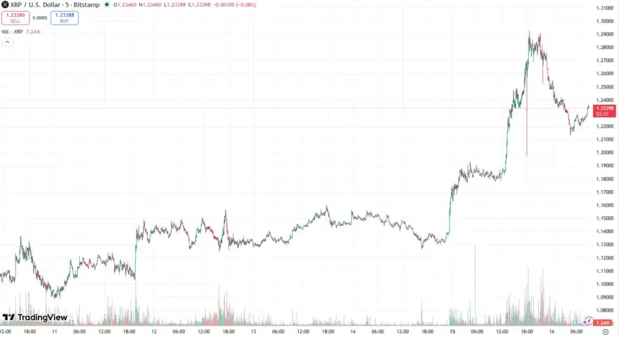 XRP wykres pokazuje gwałtowny wzrost ceny, a następnie stabilizację. Widać wolumen obrotu.