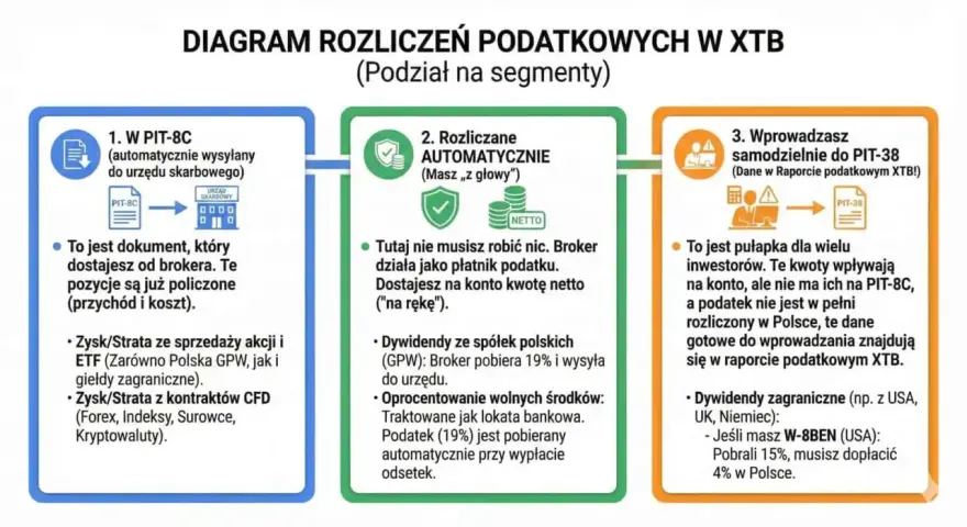 Diagram rozliczeń podatkowych w XTB: PIT-8C od brokera, rozliczenia automatyczne i samodzielne wprowadzanie danych do PIT-38. XTB podatki.