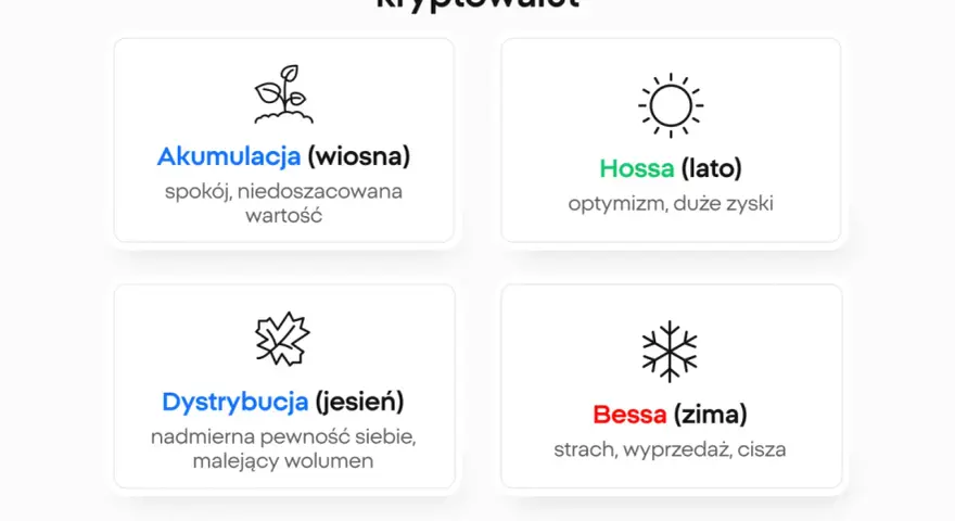 Cykl rynkowy kryptowalut: Akumulacja (wiosna), Hossa (lato), Dystrybucja (jesień), Bessa (zima). To pokazuje, co to jest trading kryptowalut.