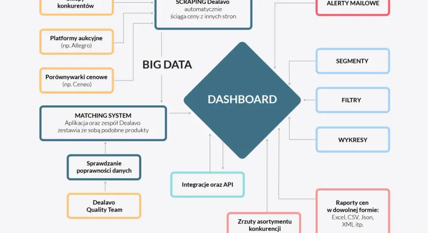 Schemat monitorowania cen przez aj bell: dane z konkurencji, Big Data, Dashboard, integracje, raporty.