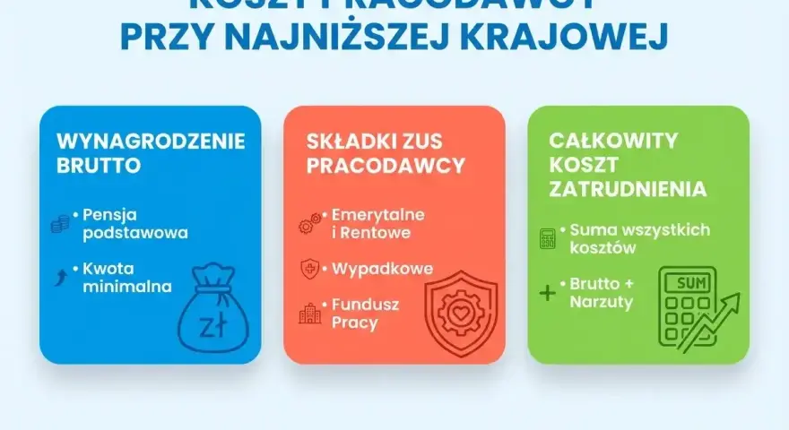 Koszty pracodawcy przy minimalnym wynagrodzeniu: wynagrodzenie brutto, składki ZUS pracodawcy (emerytalne, rentowe, wypadkowe, FP) i całkowity koszt zatrudnienia.