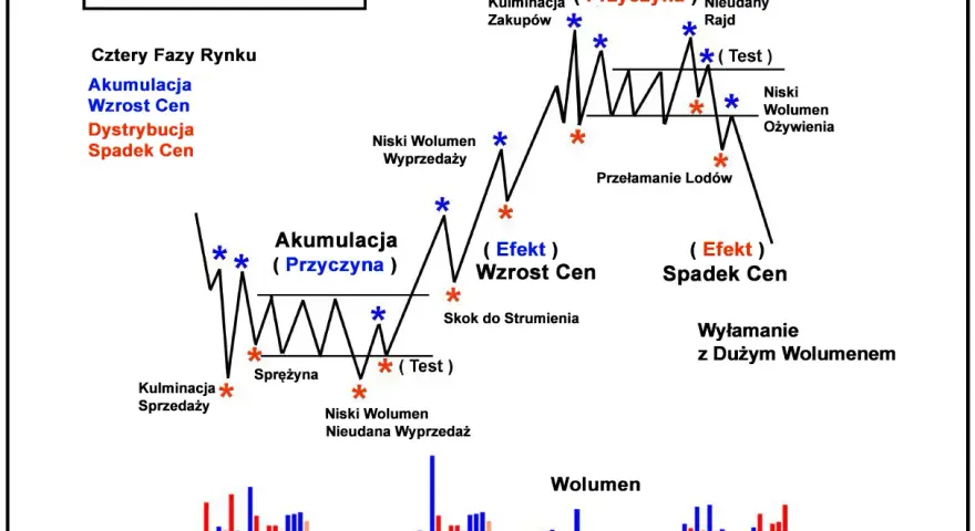 Schemat Logiki Wyckoffa: faza akumulacja (przyczyna) z testem i sprężyną, prowadząca do wzrostu cen. Poniżej wykres wolumenu.