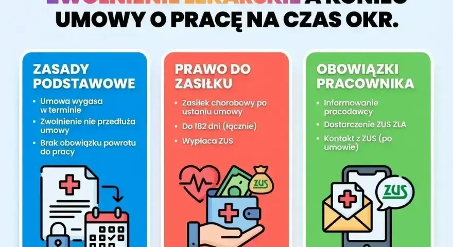 Zwolnienie lekarskie a ZUS: zasady, prawo do zasiłku i obowiązki pracownika po ustaniu umowy.
