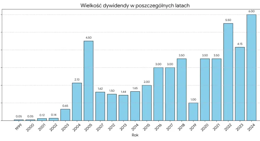Wykres słupkowy pokazuje wielkość dywidendy na akcję Orlen w latach 1999-2024. Najwyższe dywidendy Orlen wypłacił w latach 2022 (5.50 zł) i 2024 (6.00 zł).