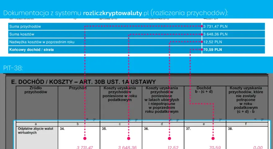 Rozliczenie z kryptowalut: suma przychodów 3 731,47 PLN, suma kosztów 3 648,36 PLN, dochód 70,59 PLN.