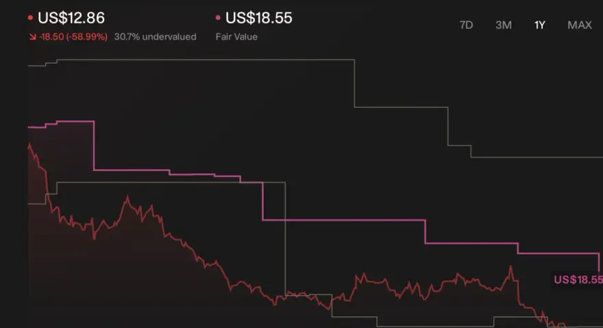 Wykres akcji LI: cena US$12.86 (30.7% niedowartościowana) i wartość godziwa US$18.55.