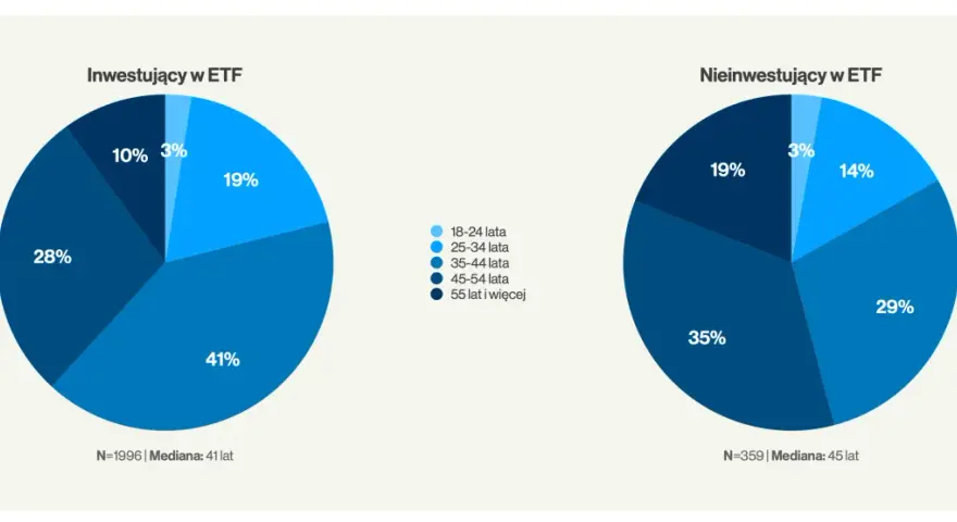Wykresy kołowe porównujące grupy wiekowe inwestujących i nieinwestujących w ETF. W grupie inwestujących dominują osoby 35-44 lata (41%), a w grupie nieinwestujących 45-54 lata (35%).