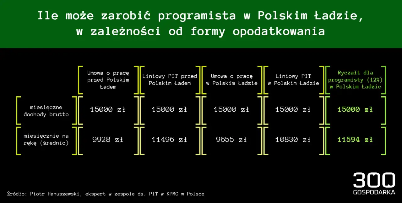 Por&oacute;wnanie zarobk&oacute;w programisty: umowa o pracę, liniowy PIT i ryczałt (12%) w Polskim Ładzie. Najwięcej na rękę przy ryczałcie.