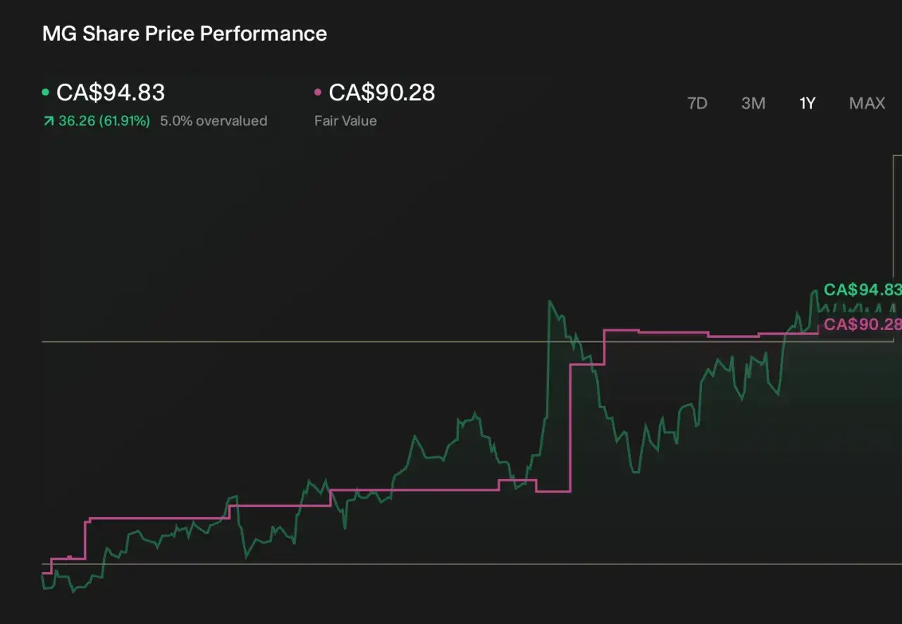Wykres pokazuje wzrost akcji Magna, obecna cena to CA$94.83, przewyższając wartość godziwą CA$90.28.