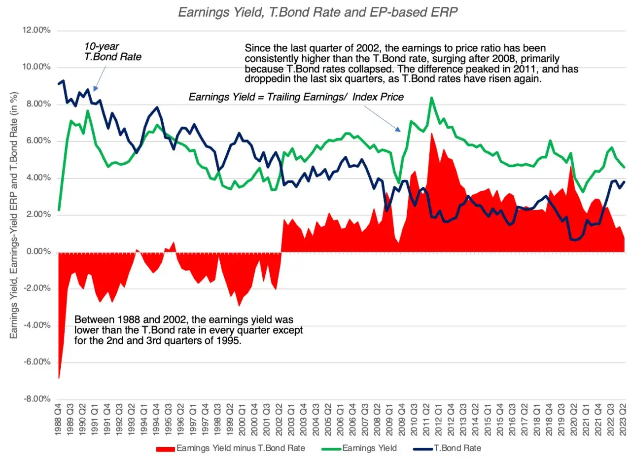 Wykres pokazuje relację między rentownością akcji (Earnings Yield), oprocentowaniem obligacji 10-letnich (T.Bond Rate) i r&oacute;żnicą między nimi. Widać, że rentowność akcji często przewyższała oprocentowanie obligacji, co jest kluczowe dla inwestor&oacute;w anali...