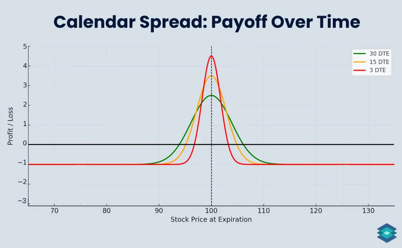 Wykres pokazuje zysk/stratę z strategii spread trading w zależności od ceny akcji przy wygaśnięciu. R&oacute;żne linie reprezentują r&oacute;żne terminy wygaśnięcia.