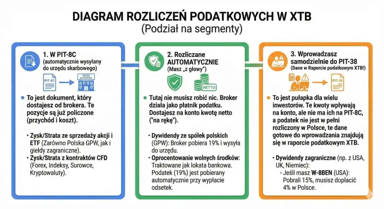 Diagram rozliczeń podatkowych w XTB: PIT-8C od brokera, rozliczenia automatyczne i samodzielne wprowadzanie danych do PIT-38. XTB podatki.