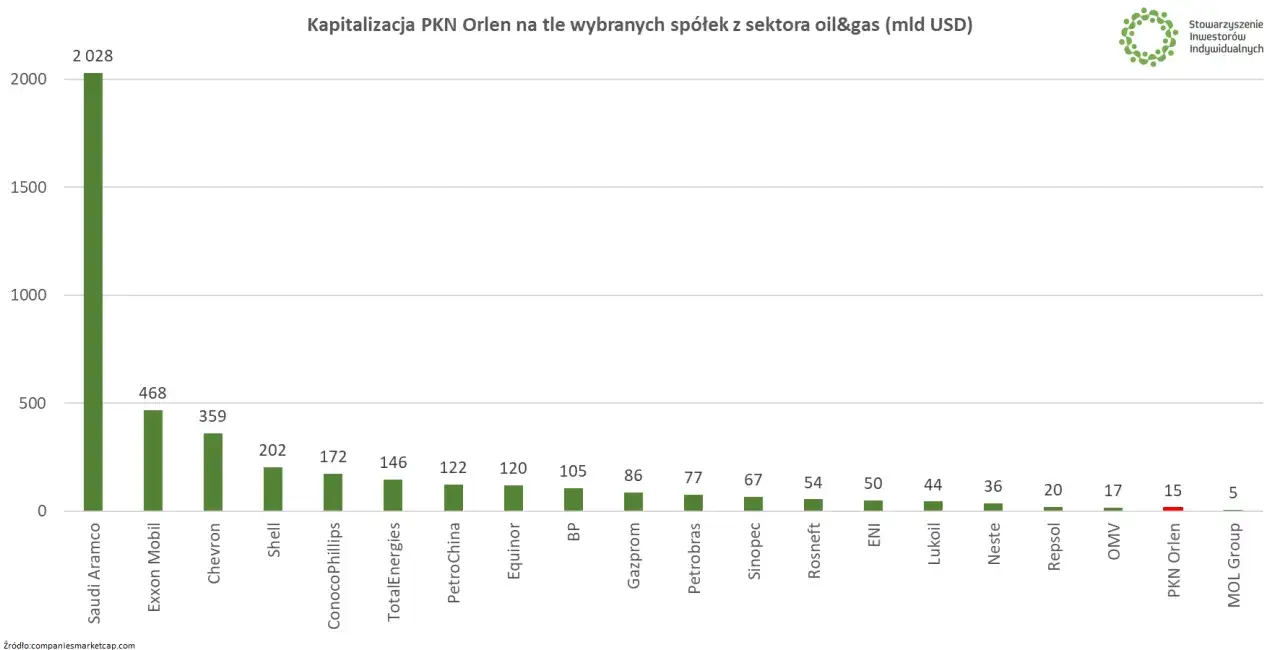 Wykres porównuje kapitalizację spółek z sektora oil&gas. PKN Orlen z 15 mld USD wypada słabo na tle liderów, jak Saudi Aramco (2028 mld USD).