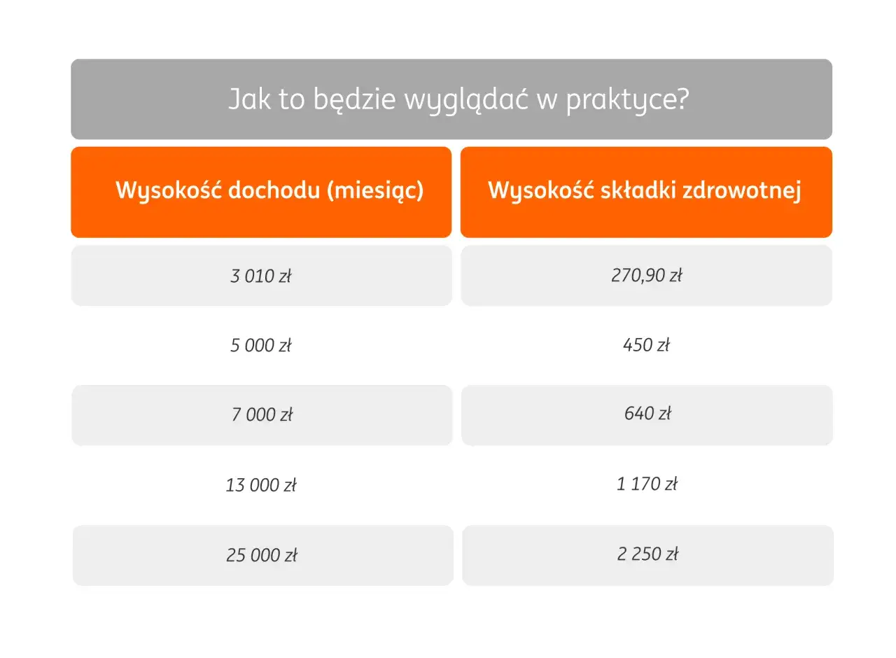 Tabela por&oacute;wnuje miesięczny doch&oacute;d z wysokością składki zdrowotnej, pomagając wybrać najlepszą formę opodatkowania dla firmy jednoosobowej.