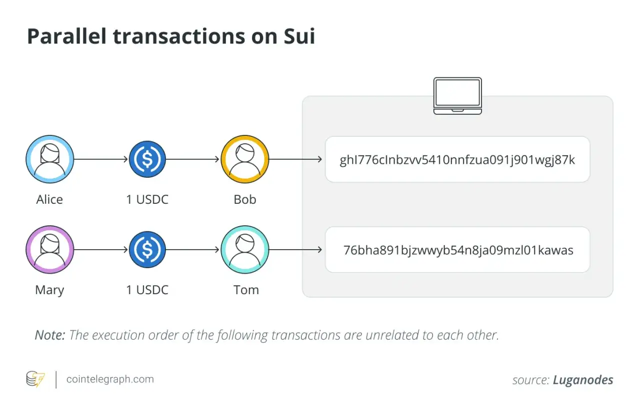 Schemat ilustruje r&oacute;wnoległe transakcje na blockchainie Sui: Alice wysyła 1 USDC do Boba, a Mary do Toma. Każda transakcja ma unikalny identyfikator.