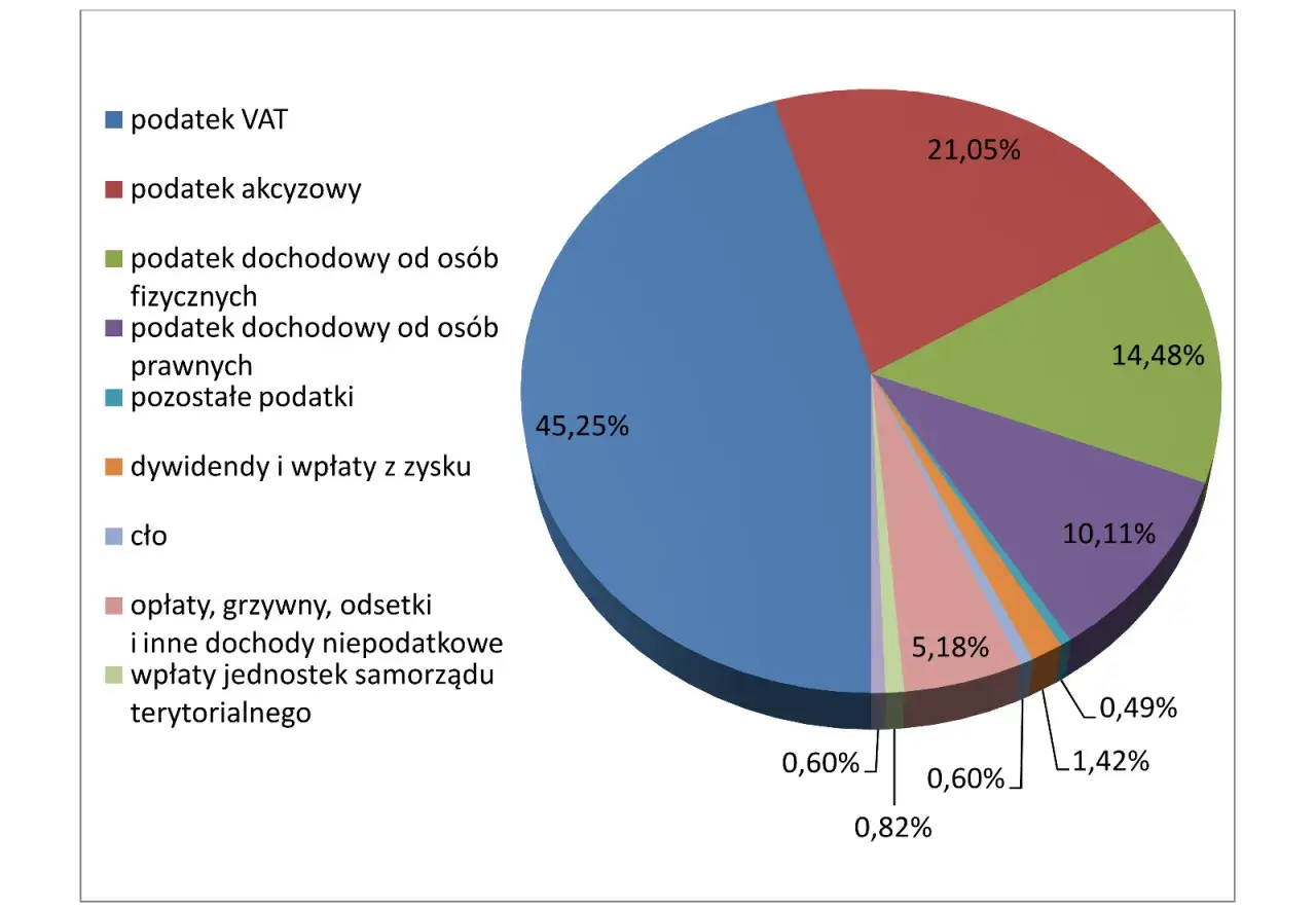 Wykres kołowy pokazuje strukturę dochod&oacute;w, gdzie podatek VAT stanowi 45,25%. Inne kategorie to m.in. podatek akcyzowy (21,05%) i dochody od os&oacute;b fizycznych (14,48%).