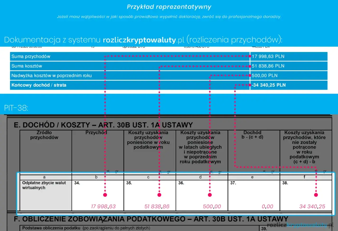 Rozliczenie revolut kryptowaluty podatek na PIT-38. Przychody z wirtualnych walut: 17 998,63 zł, koszty: 51 838,86 zł. Strata: -34 340,25 zł.