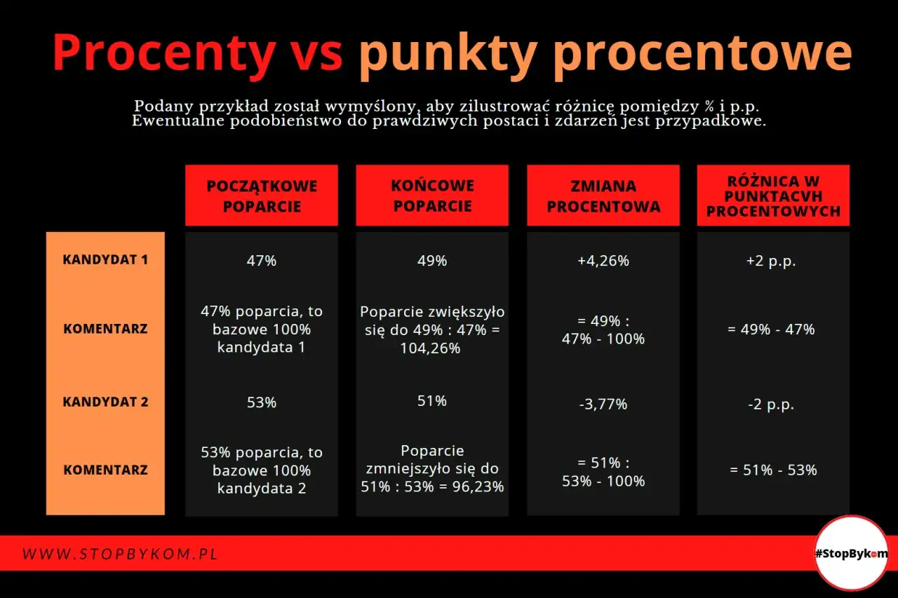 Tabela wyjaśnia, apr co to jest r&oacute;żnica między procentami a punktami procentowymi. Pokazuje zmianę poparcia dla kandydat&oacute;w.