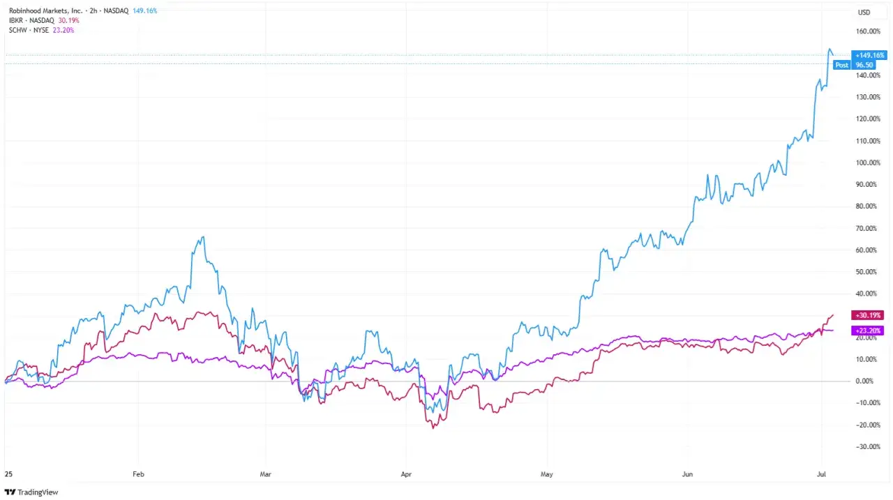 Wykres pokazuje wzrosty akcji Robinhood Markets, Inc. na tle innych sp&oacute;łek. Aplikacja Robinhood pozwala inwestować w akcje.