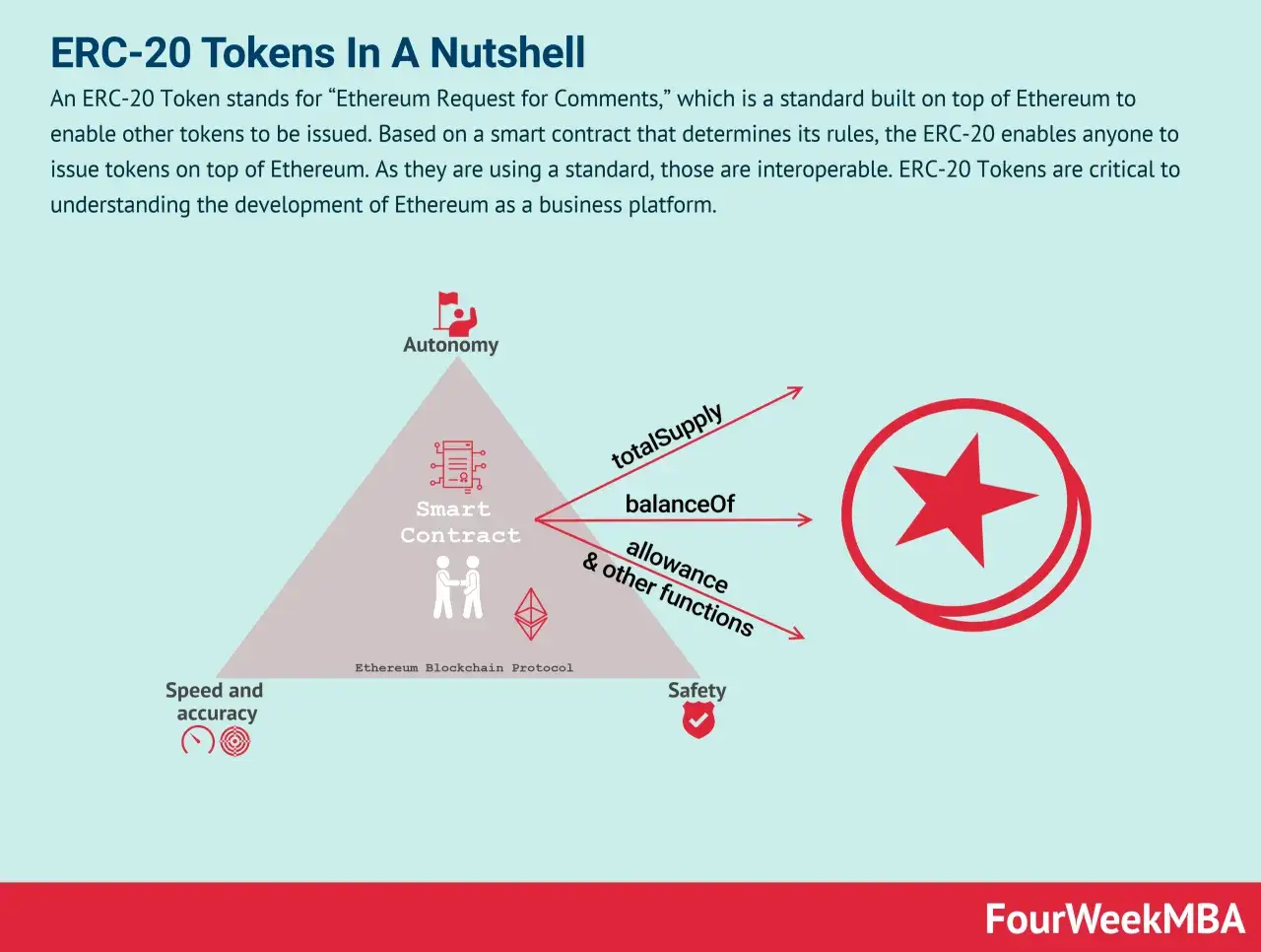 Diagram wyjaśniający, erc20 co to: standard tokenów na Ethereum, smart kontrakt, autonomia, bezpieczeństwo, szybkość, dokładność.