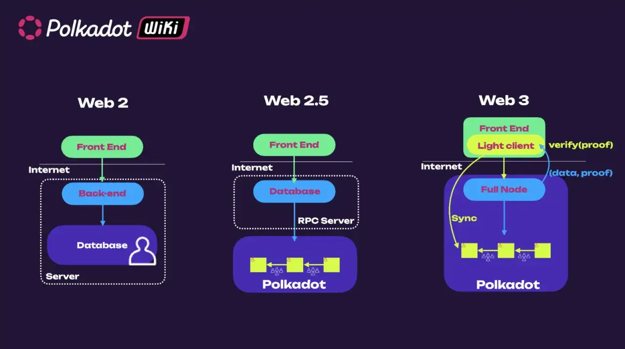 Por&oacute;wnanie Web 2, 2.5 i 3. Wyjaśnienie, polkadot co to jest, pokazuje ewolucję od scentralizowanych baz danych do zdecentralizowanych sieci.