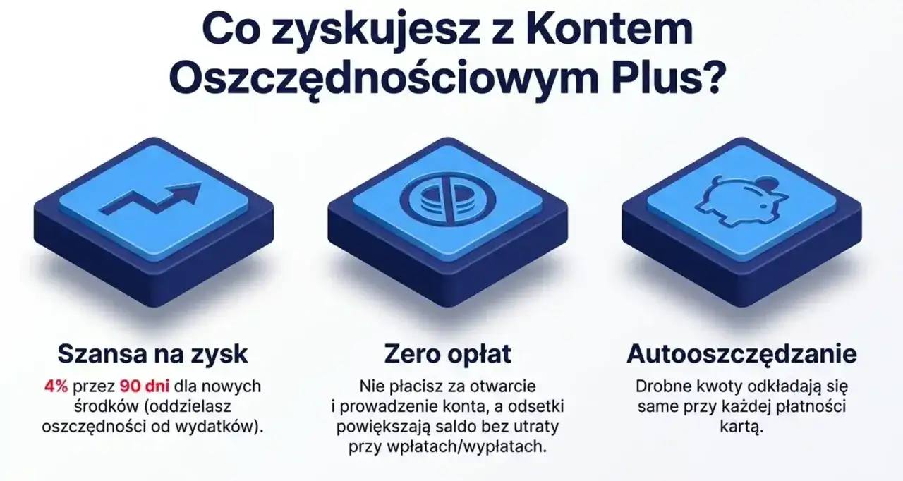 Konto oszczędnościowe PKO BP: 4% zysku przez 90 dni, zero opłat, autooszczędzanie. Zyskuj z łatwością!