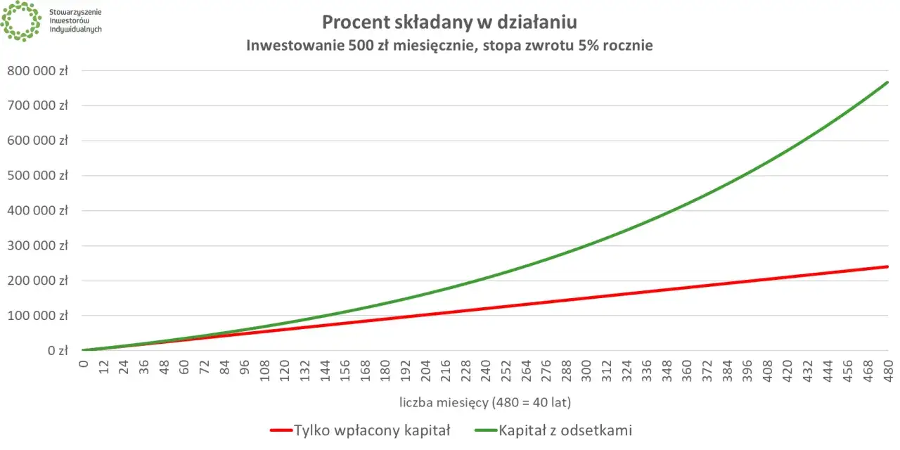 Wykres pokazuje, jak zainwestować 100 zł na giełdzie, inwestując 500 zł miesięcznie przez 40 lat. Kapitał z odsetkami rośnie znacznie szybciej.