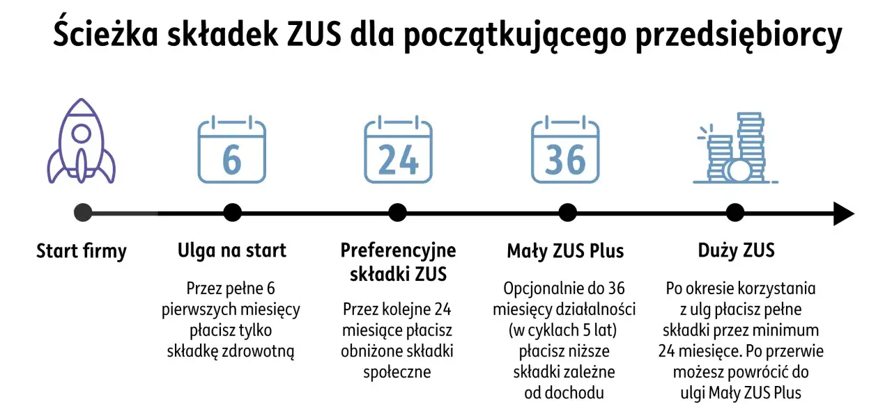 Ścieżka składek ZUS: start firmy, ulga na start (6 mies.), preferencyjne składki ZUS (24 mies.), Mały ZUS Plus (do 36 mies.), Duży ZUS.