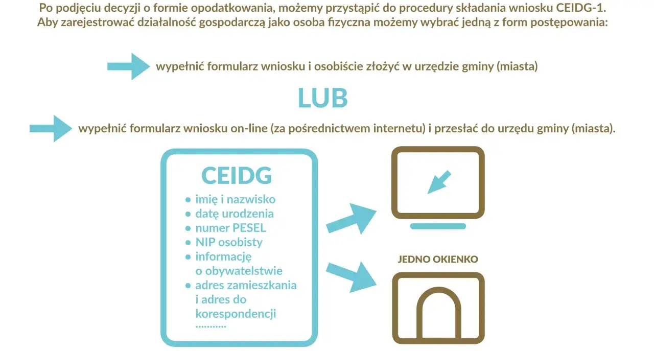 Jak założyć działalność gospodarczą? Wypełnij wniosek CEIDG osobiście w urzędzie lub online. Potrzebne dane: imię, nazwisko, PESEL, NIP.