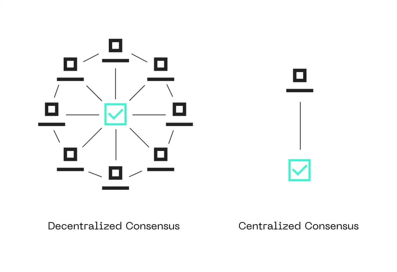 Rozproszony konsensus (co to blockchain) vs. scentralizowany. Sieć węzł&oacute;w z zielonym zaznaczeniem po lewej, pojedynczy węzeł z zaznaczeniem po prawej.